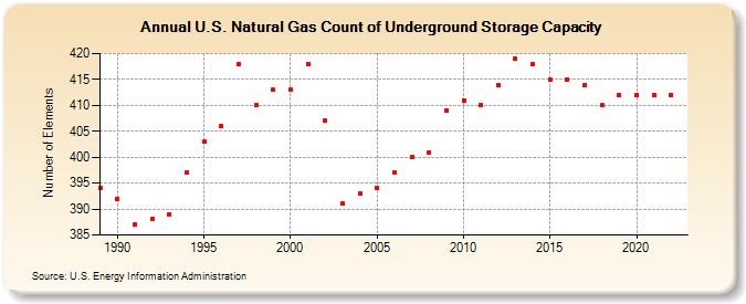 U.S. Natural Gas Count of Underground Storage Capacity  (Number of Elements)