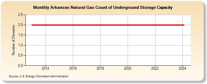 Arkansas Natural Gas Count of Underground Storage Capacity  (Number of Elements)