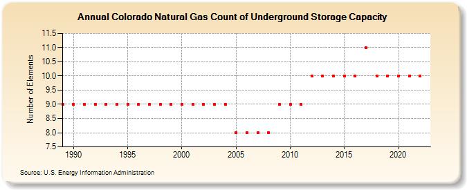 Colorado Natural Gas Count of Underground Storage Capacity  (Number of Elements)