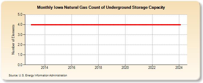 Iowa Natural Gas Count of Underground Storage Capacity  (Number of Elements)