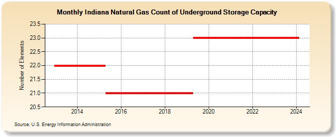 Indiana Natural Gas Count of Underground Storage Capacity  (Number of Elements)