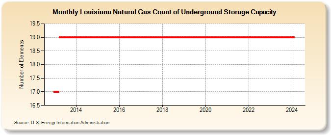 Louisiana Natural Gas Count of Underground Storage Capacity  (Number of Elements)