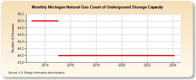 Michigan Natural Gas Count of Underground Storage Capacity  (Number of Elements)