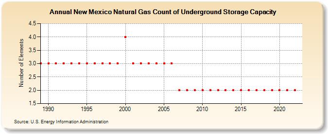 New Mexico Natural Gas Count of Underground Storage Capacity  (Number of Elements)