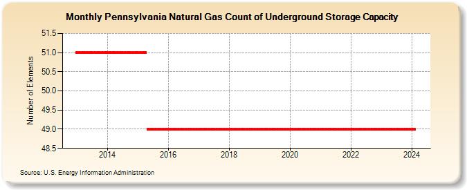 Pennsylvania Natural Gas Count of Underground Storage Capacity  (Number of Elements)