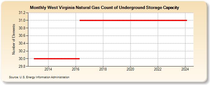 West Virginia Natural Gas Count of Underground Storage Capacity  (Number of Elements)