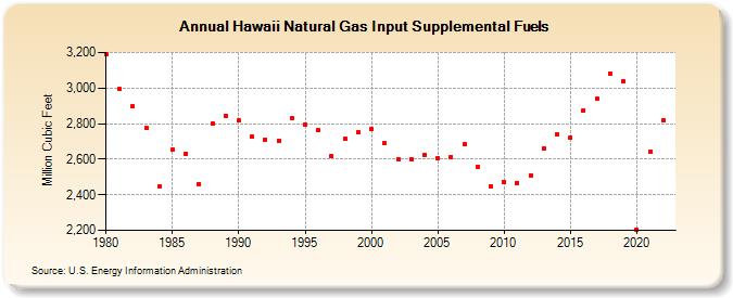 Hawaii Natural Gas Input Supplemental Fuels  (Million Cubic Feet)