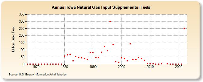 Iowa Natural Gas Input Supplemental Fuels  (Million Cubic Feet)
