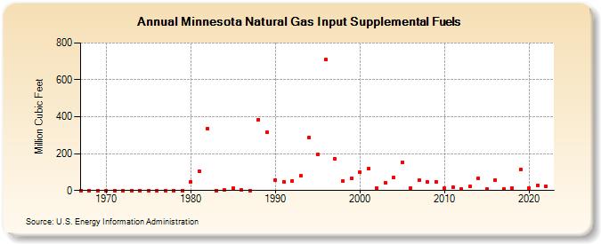 Minnesota Natural Gas Input Supplemental Fuels  (Million Cubic Feet)