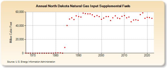 North Dakota Natural Gas Input Supplemental Fuels  (Million Cubic Feet)