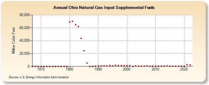 Ohio Natural Gas Input Supplemental Fuels  (Million Cubic Feet)