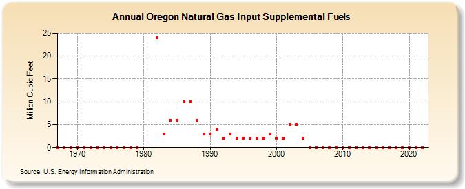 Oregon Natural Gas Input Supplemental Fuels  (Million Cubic Feet)