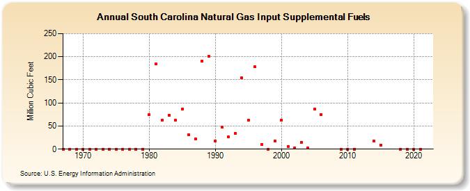 South Carolina Natural Gas Input Supplemental Fuels  (Million Cubic Feet)