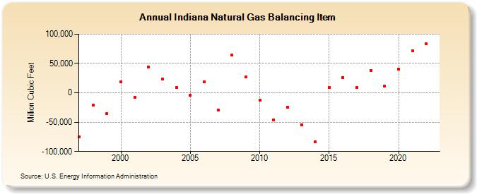 Indiana Natural Gas Balancing Item  (Million Cubic Feet)