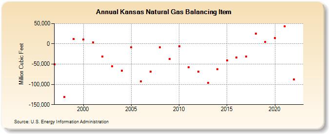 Kansas Natural Gas Balancing Item  (Million Cubic Feet)