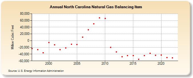 North Carolina Natural Gas Balancing Item  (Million Cubic Feet)