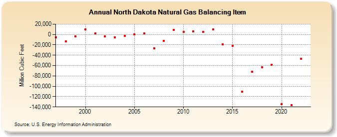 North Dakota Natural Gas Balancing Item  (Million Cubic Feet)