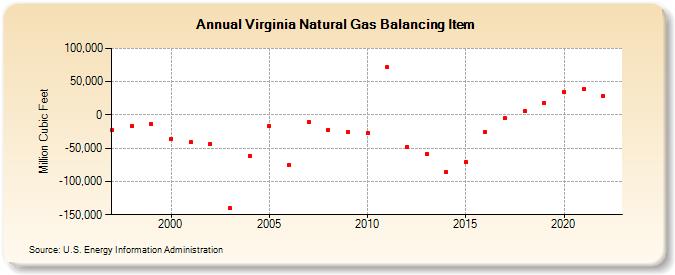 Virginia Natural Gas Balancing Item  (Million Cubic Feet)
