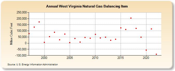 West Virginia Natural Gas Balancing Item  (Million Cubic Feet)