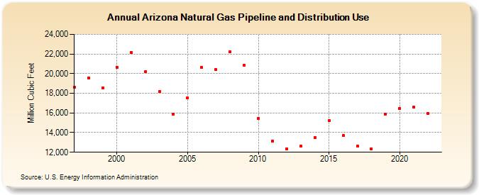 Arizona Natural Gas Pipeline and Distribution Use  (Million Cubic Feet)