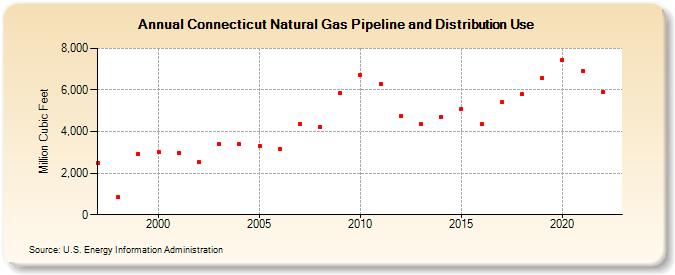 Connecticut Natural Gas Pipeline and Distribution Use  (Million Cubic Feet)