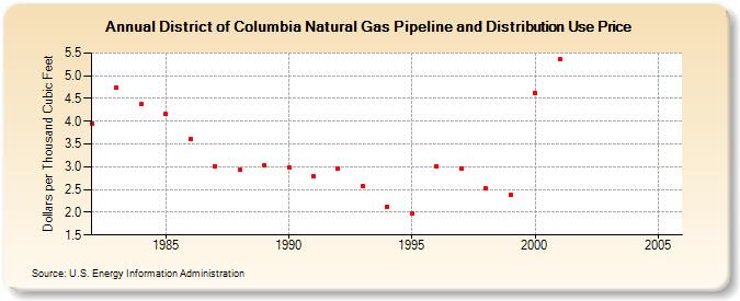District of Columbia Natural Gas Pipeline and Distribution Use Price  (Dollars per Thousand Cubic Feet)