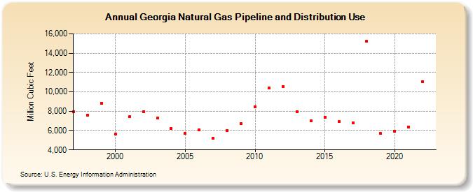 Georgia Natural Gas Pipeline and Distribution Use  (Million Cubic Feet)