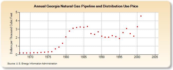 Georgia Natural Gas Pipeline and Distribution Use Price  (Dollars per Thousand Cubic Feet)