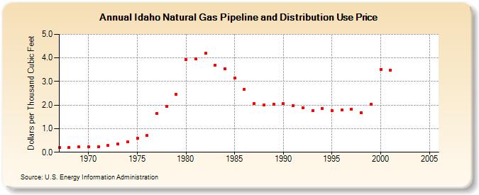 Idaho Natural Gas Pipeline and Distribution Use Price  (Dollars per Thousand Cubic Feet)