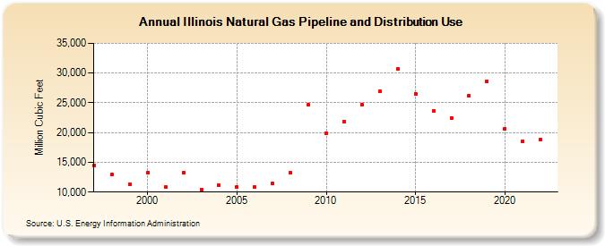 Illinois Natural Gas Pipeline and Distribution Use  (Million Cubic Feet)