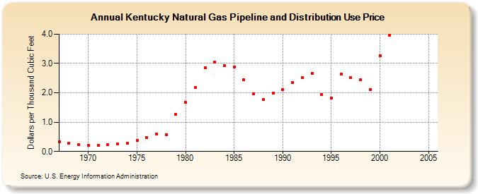 Kentucky Natural Gas Pipeline and Distribution Use Price  (Dollars per Thousand Cubic Feet)
