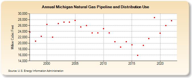 Michigan Natural Gas Pipeline and Distribution Use  (Million Cubic Feet)