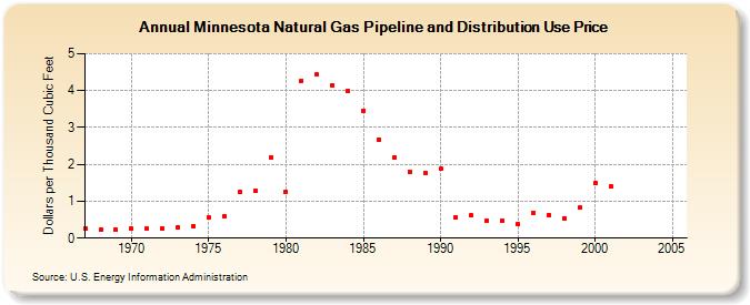 Minnesota Natural Gas Pipeline and Distribution Use Price  (Dollars per Thousand Cubic Feet)