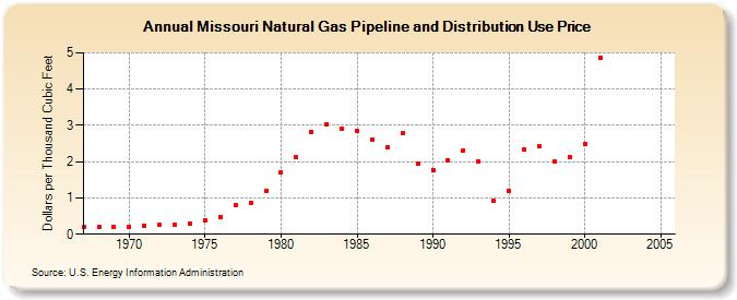 Missouri Natural Gas Pipeline and Distribution Use Price  (Dollars per Thousand Cubic Feet)