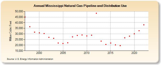 Mississippi Natural Gas Pipeline and Distribution Use  (Million Cubic Feet)