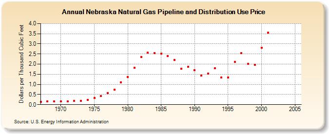 Nebraska Natural Gas Pipeline and Distribution Use Price  (Dollars per Thousand Cubic Feet)