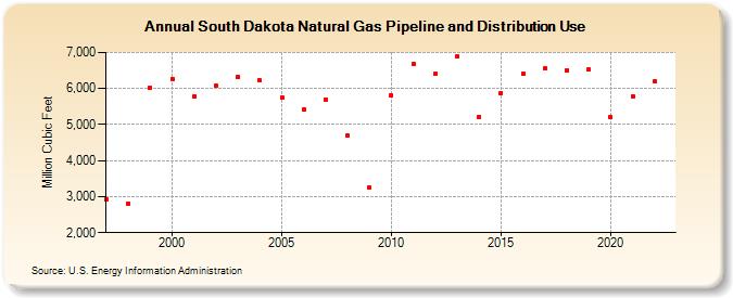 South Dakota Natural Gas Pipeline and Distribution Use  (Million Cubic Feet)