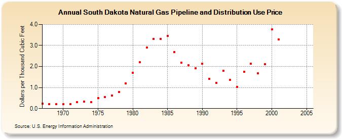 South Dakota Natural Gas Pipeline and Distribution Use Price  (Dollars per Thousand Cubic Feet)