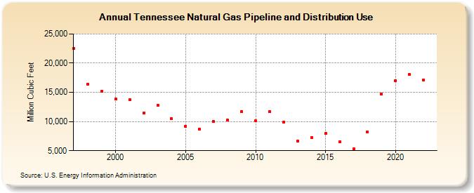 Tennessee Natural Gas Pipeline and Distribution Use  (Million Cubic Feet)