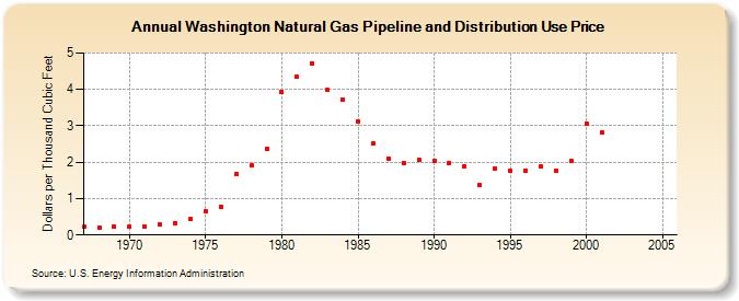 Washington Natural Gas Pipeline and Distribution Use Price  (Dollars per Thousand Cubic Feet)