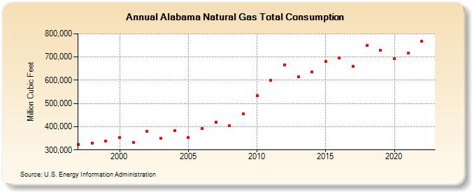 Alabama Natural Gas Total Consumption  (Million Cubic Feet)