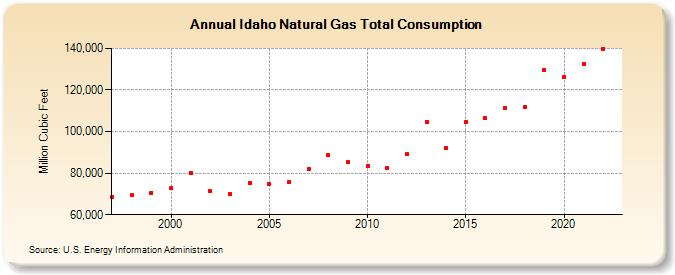 Idaho Natural Gas Total Consumption  (Million Cubic Feet)