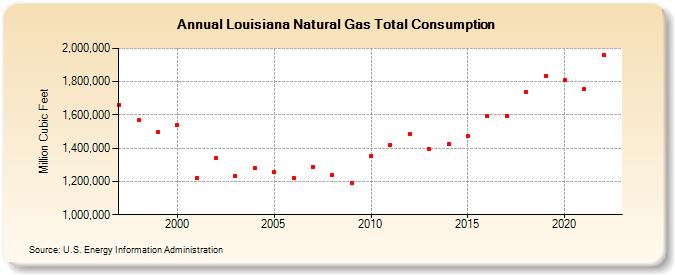 Louisiana Natural Gas Total Consumption  (Million Cubic Feet)