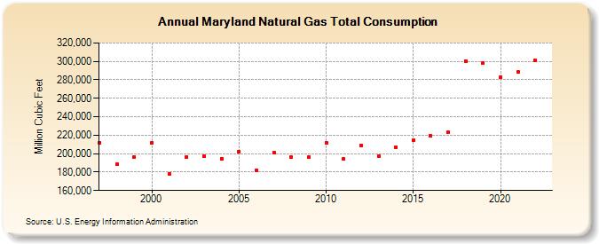 Maryland Natural Gas Total Consumption  (Million Cubic Feet)