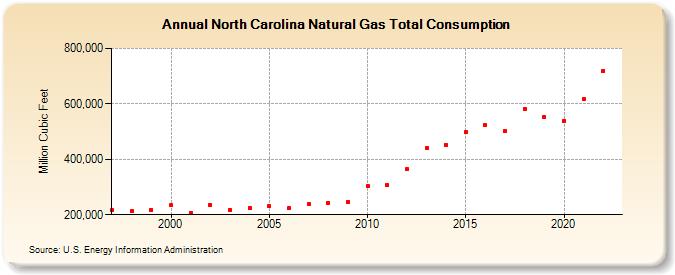 North Carolina Natural Gas Total Consumption  (Million Cubic Feet)