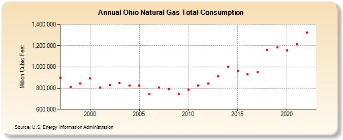 Ohio Natural Gas Total Consumption  (Million Cubic Feet)