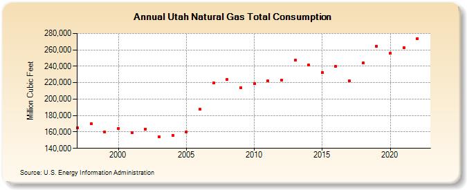 Utah Natural Gas Total Consumption  (Million Cubic Feet)