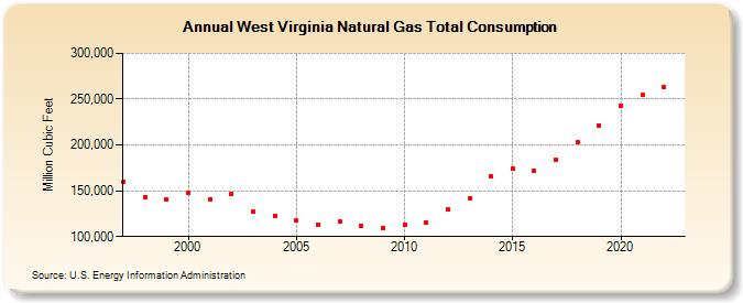 West Virginia Natural Gas Total Consumption  (Million Cubic Feet)
