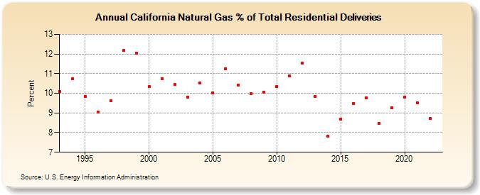 California Natural Gas % of Total Residential Deliveries  (Percent)