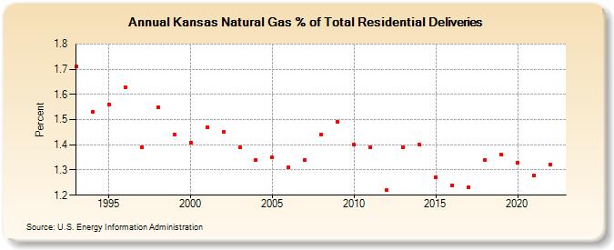 Kansas Natural Gas % of Total Residential Deliveries  (Percent)